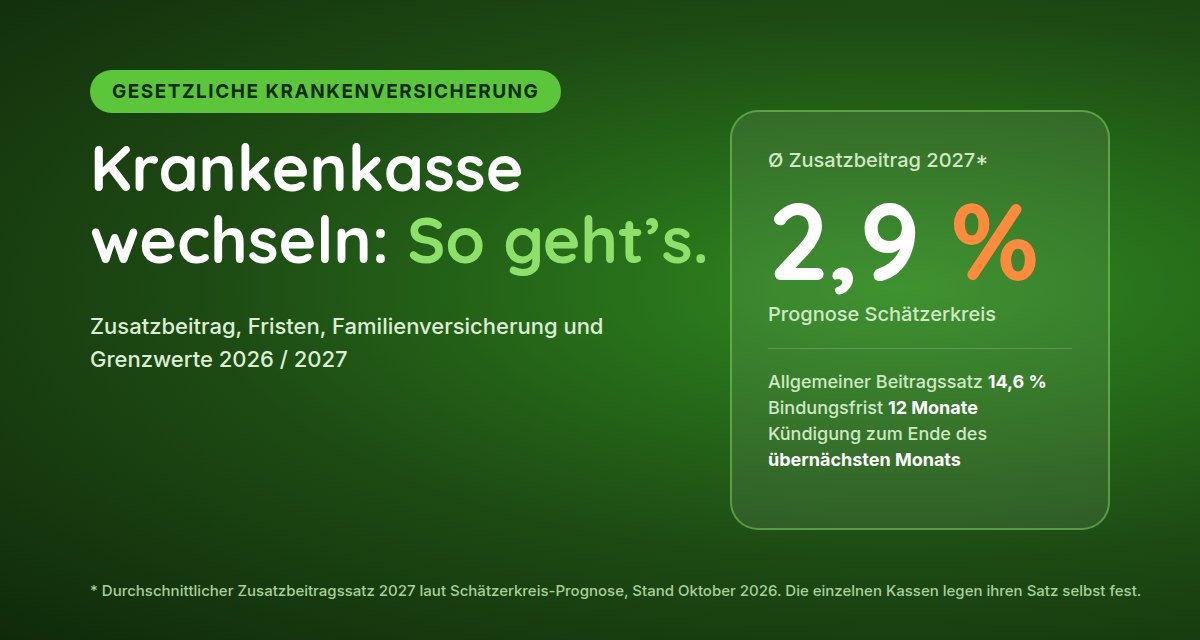 Grafik: Krankenkasse wechseln – durchschnittlicher Zusatzbeitrag 2027 laut Prognose 2,9 %, allgemeiner Beitragssatz 14,6 %, Bindungsfrist 12 Monate