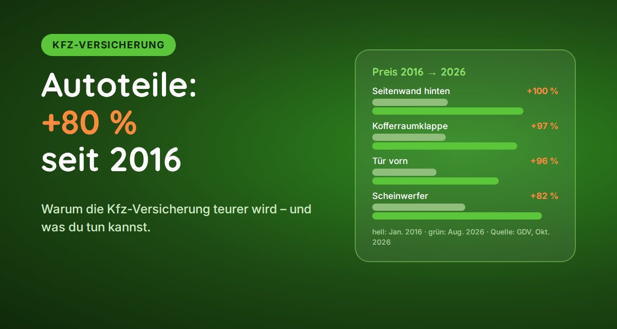 Grafik: Autoersatzteile seit 2016 über 80 Prozent teurer – Seitenwand hinten +100 %, Kofferraumklappe +97 %, Tür vorn +96 %, Scheinwerfer +82 %